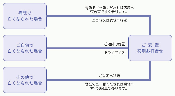 もしものときは