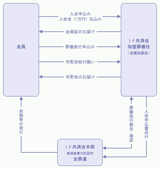 if共済会のしくみ